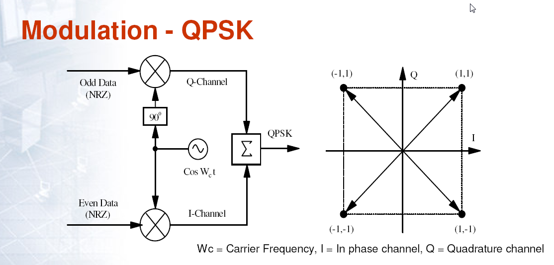 Digitale Modulationsverfahren (7) QPSK: Quadrature Phase Shift Keying QPSK besteht aus 2 parallelen BPSK Systemen (I & Q) und erreicht