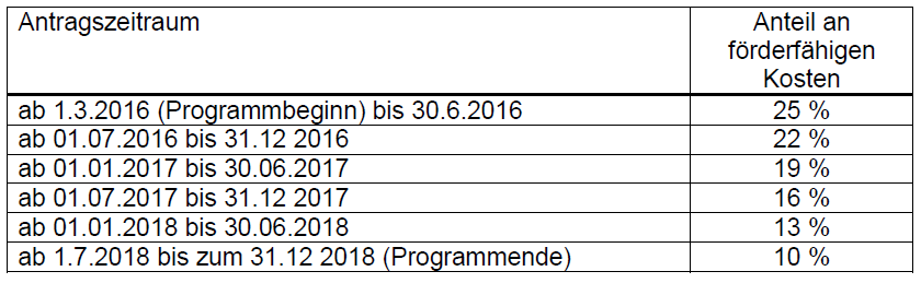 Berechnung der Fördersumme A) Die spezifischen förderfähigen Kosten werden auf Basis der Gesamtnettoinvestitionskosten in ein kombiniertes Batteriespeicher- Photovoltaikanlagensystem inklusive der