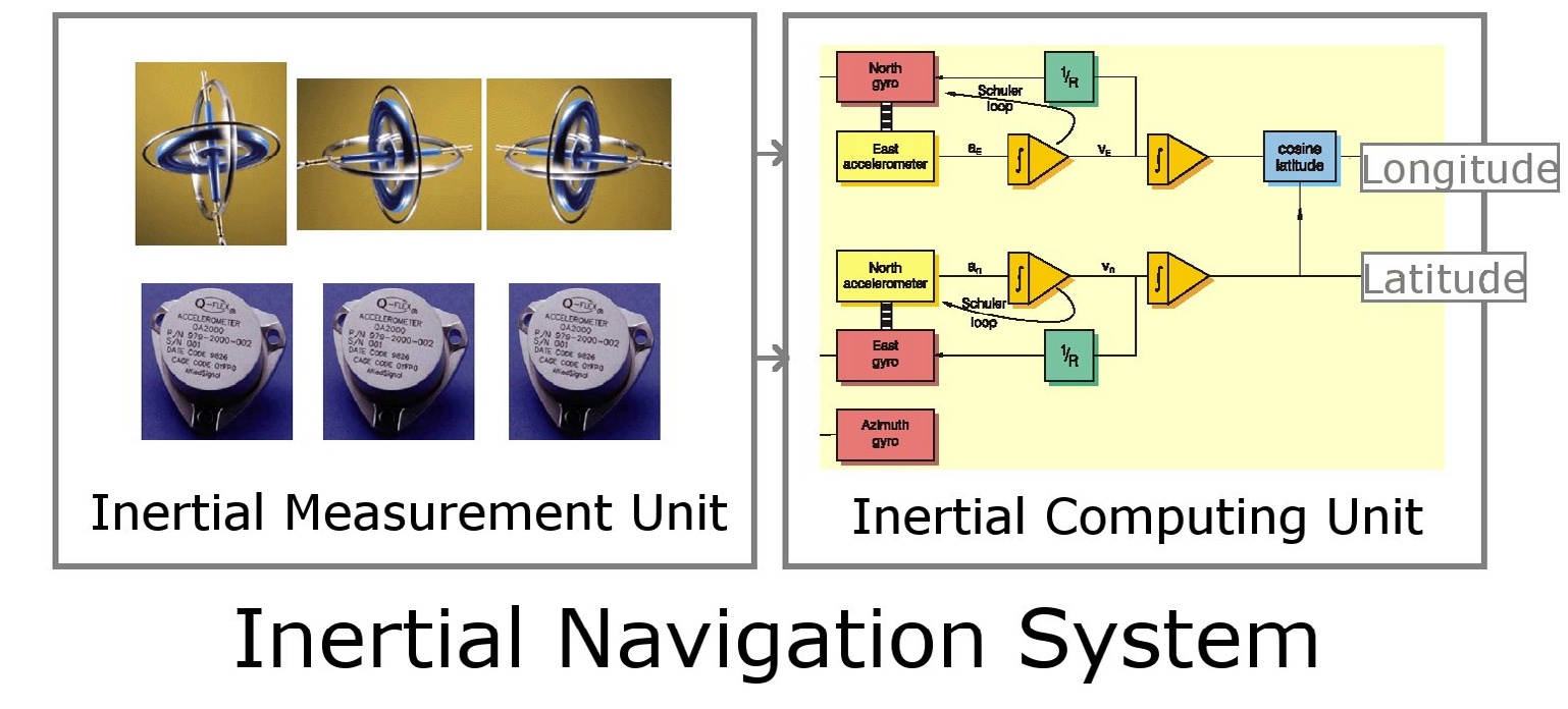 Die Geräte fanden sich in vielen Verkehrsflugzeugen Man musste nicht lange nachdenken, um zu erkennen, dass man solch ein mechanisches INS auch vorteilhaft zur Navigation wieder bis hin zur Boeing