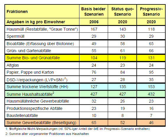 Möglcihe Änderung beim deutschen Abfallaufkommen