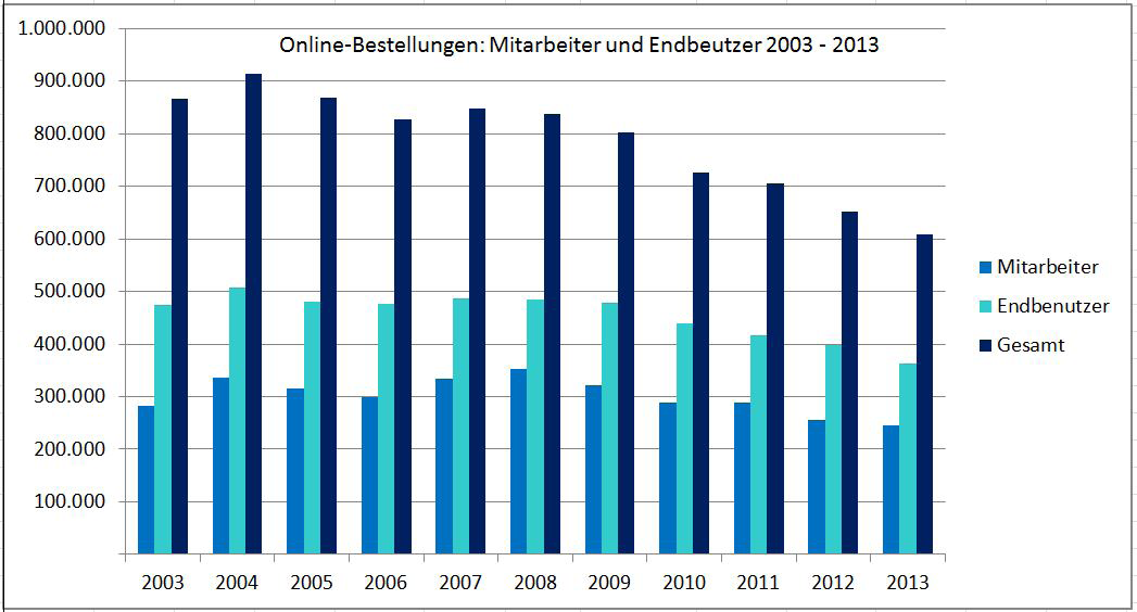 Fernleihsystem (FLS) Die Gesamtanzahl der Online-Bestellungen ist auch im Jahr 2013 wieder gesunken. Während des Jahres 2013 wurden 608.
