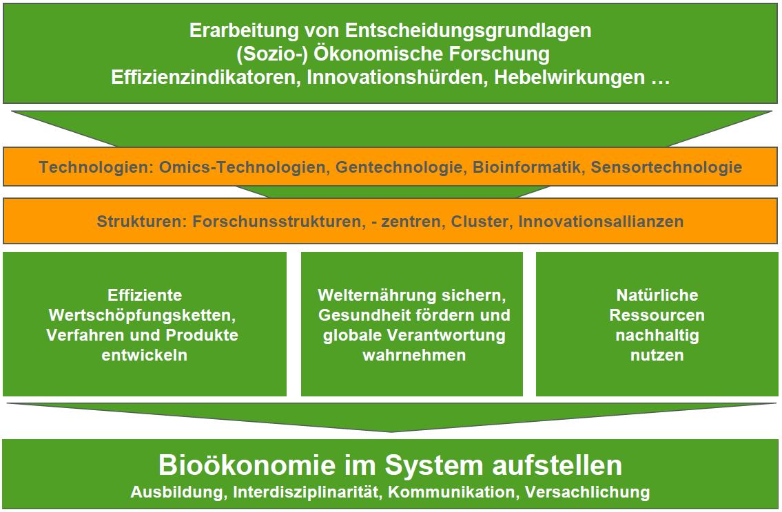 Ausblick Bio-Ökonomie Die Bio-Ökonomie umfasst alle Industrien und alle wirtschaftlichen Sektoren, die biologische Ressourcen einschließlich Bioabfälle produzieren, bewirtschaften oder auf andere