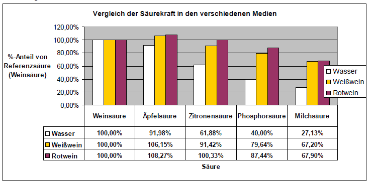 Sensorische Auswirkungen der Säuren Ergebnis = Relative Säurekraft in Wein: Milchsäure: 68 % Phosphorsäure: 84 % (kein