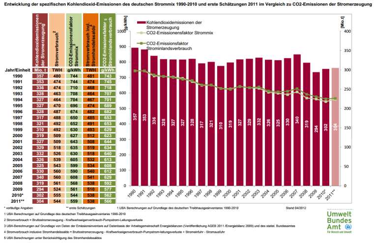 Emissionsarme Energieerzeugung Emissionen der Energieerzeugung in Deutschland 2011: ca. 350 Miot CO 2 + ca.