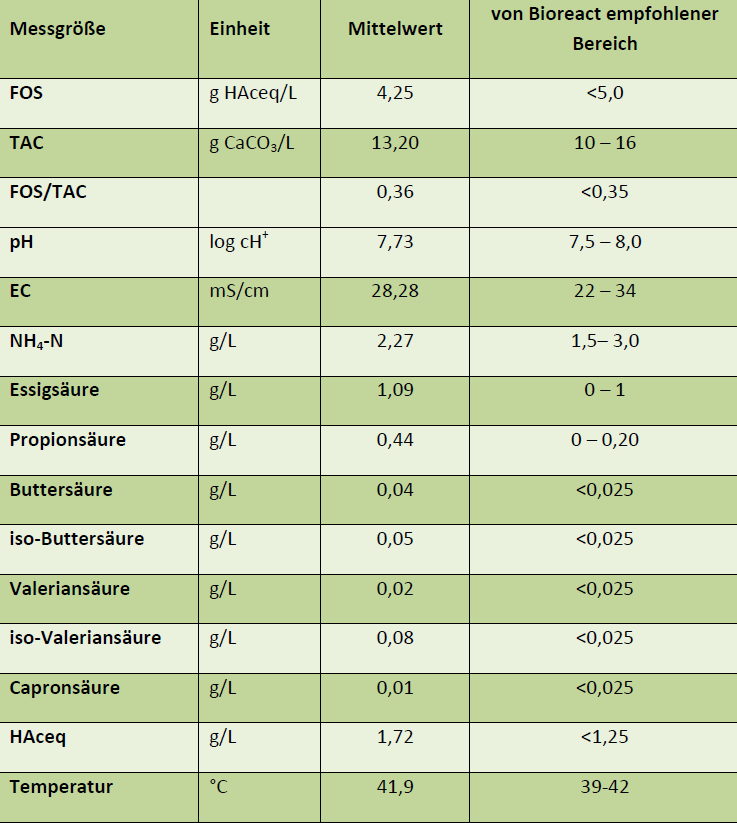 Tabelle 11: Durchschnittswerte der Analyseergebnisse aus 1809 NawaRo-Fermentern und die statistisch ermittelten optimalen Bereiche der