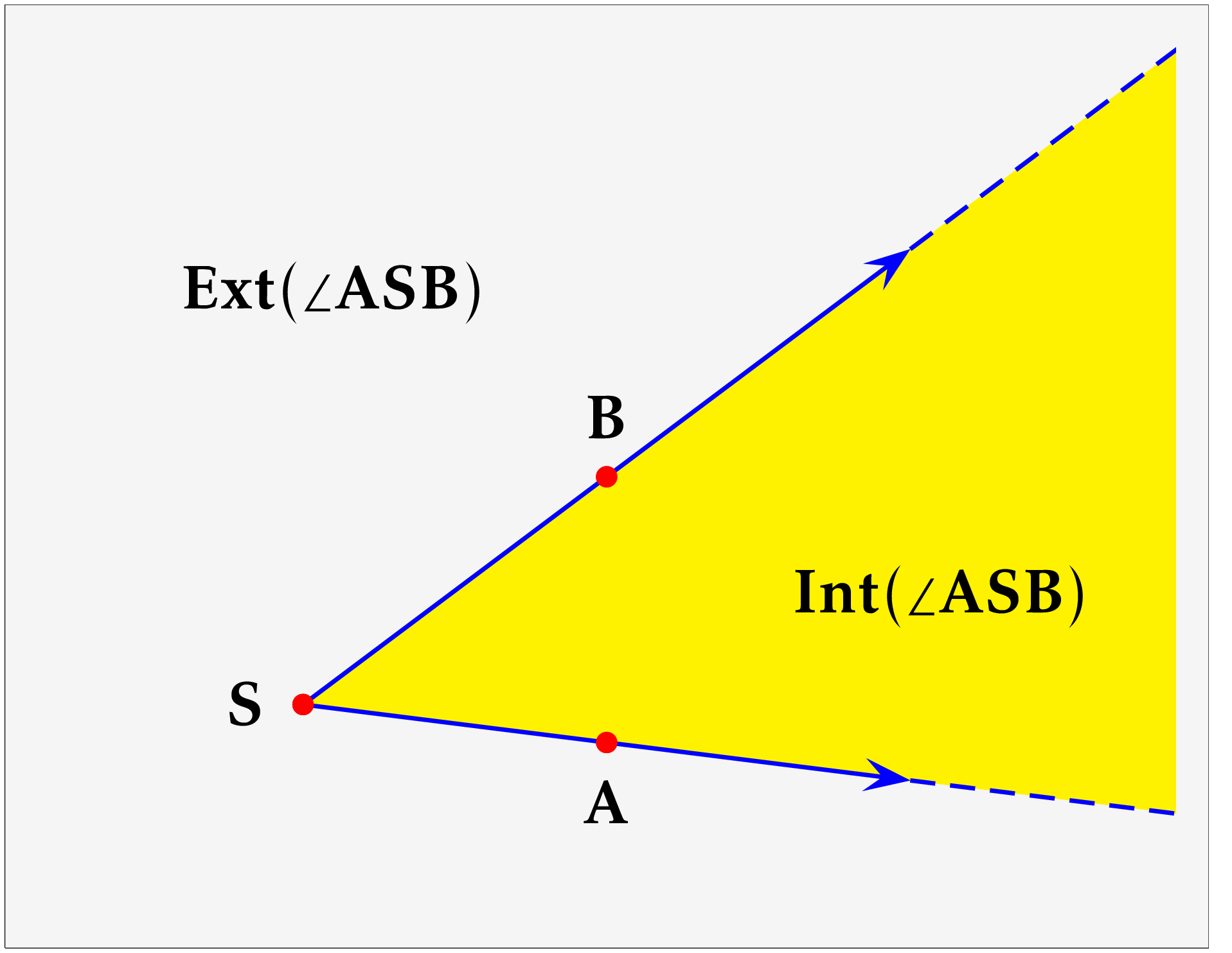 1.2 Anordnungsaxiome 1.2.21 Definition (Winkel) Es seien S, A, B drei nicht kollineare Punkte in einer angeordneten Inzidenzebene E. Unter dem Winkel ASB verstehen wir die Menge ASB := SA SB.