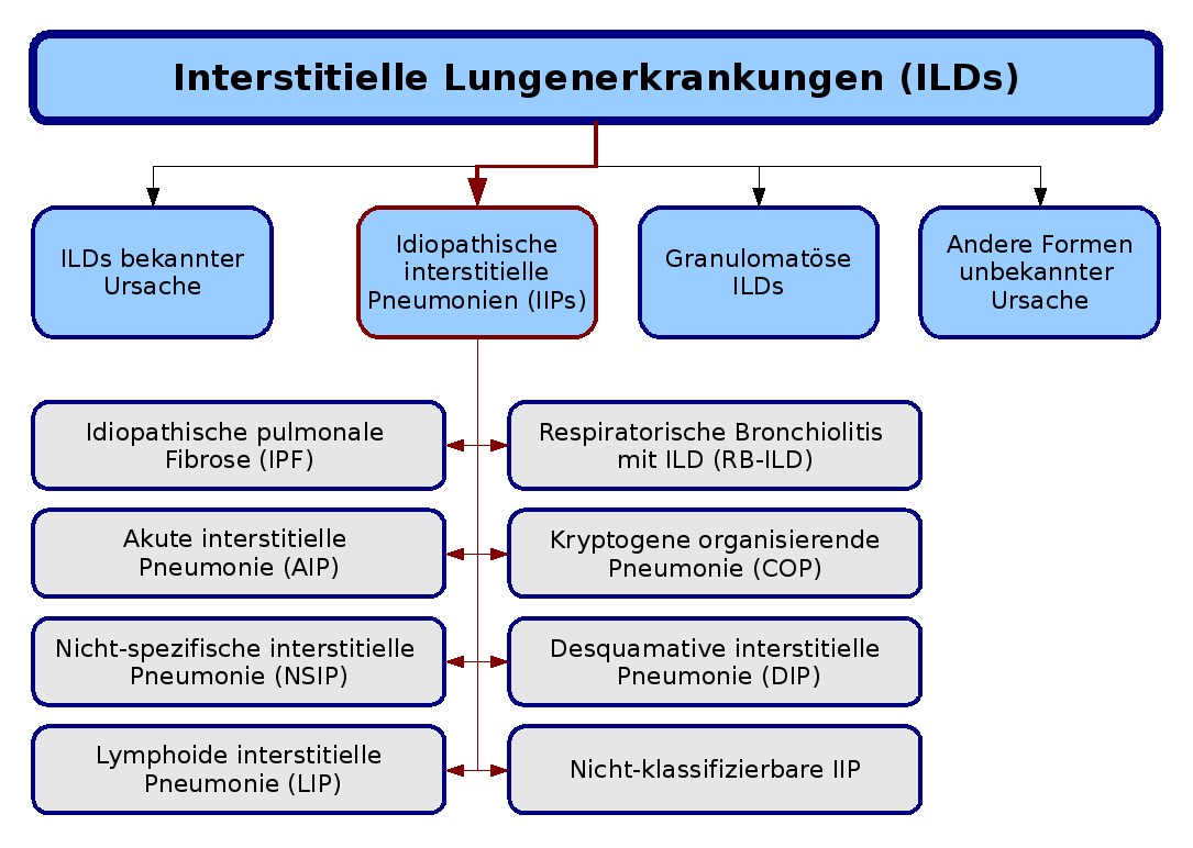 Idiopathische