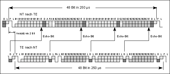 Die einzelnen Bits bedeuten: B1 und B2: Nutzbits der beiden B-Kanäle. Sie sind im Rahmen verschachtelt undübertragen die Nutznachrichten als digitale Werte zum NT bzw. zum Endgerät.