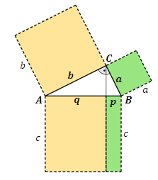 M 9.8 Kathetensatz und Höhensatz Höhensatz In jedem rechtwinkligen Dreieck hat das Quadrat über der Höhe den gleichen Flächeninhalt wie das Rechteck aus den beiden