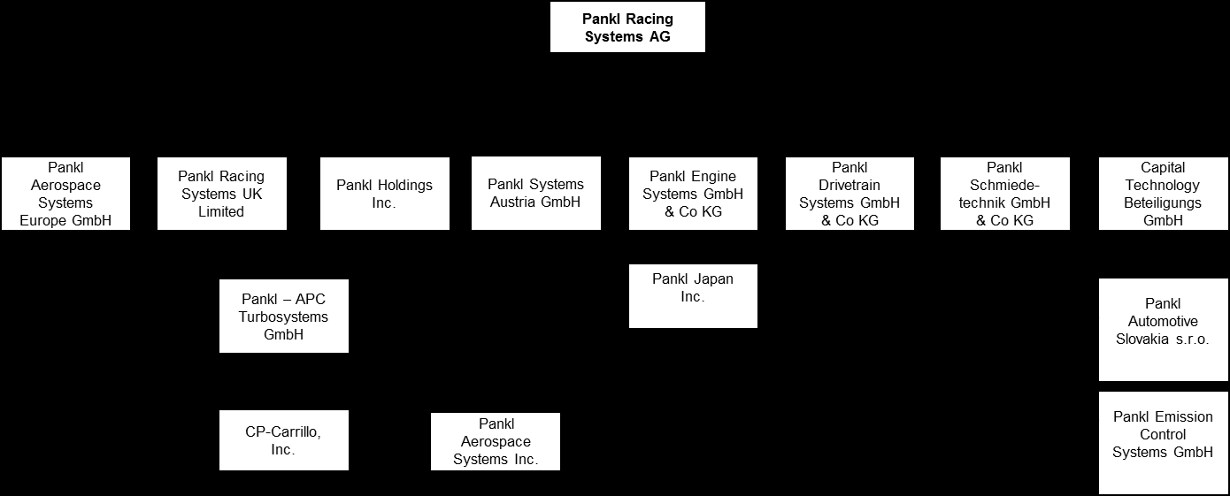 Die Pankl-Gruppe entwickelt, erzeugt, wartet und vertreibt mechanische Motor- und Antriebssysteme im Hochtechnologiebereich für dynamische Komponenten in den weltweiten Märkten der Rennsport-,