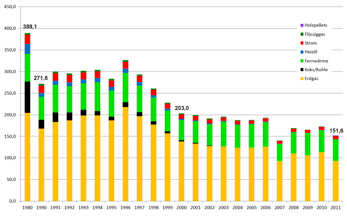 Der Endenergieverbrauch der Stadt Essen ist zwischen 1990 und 2011 um insgesamt 120 Mio. kwh (-30,85%) gesunken. Dieser Verlauf wird deutlich von Witterungseinflüssen überlagert. So ist z.b. der niedrige Verbrauch des Jahres 2007 auf ein sehr warmes Jahr mit geringem Heizbedarf zurückzuführen.