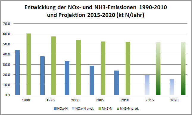 Von den gesamten Emissionen von stickstoffhaltigen Luftschadstoffen (NO X -N und NH 3 -N) werden 66% von der Landwirtschaft ausgestossen, 22% vom Verkehr, 8% von der Industrie und Gewerbe und 4% von