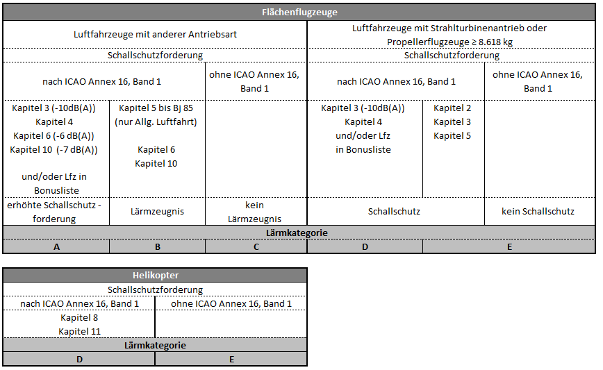 III. Landeentgeltkategorie nach Lärmzertifizierung Erläuterungen zur Tabelle Nachweise Luftfahrzeuge mit Strahlturbinenantrieb bzw.
