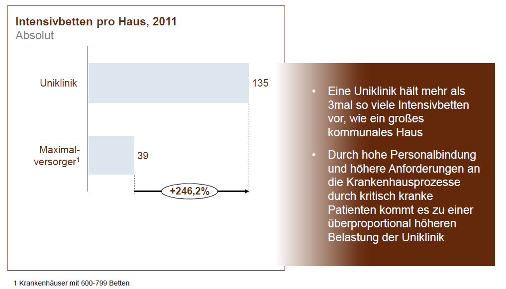 Höherer Anteil an Intensivbetten in Unikliniken Quelle: Statistisches