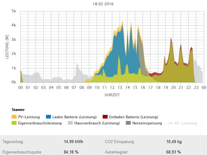 Speichersystem in der Praxis 10 kwp-pv-anlage auf Süd-