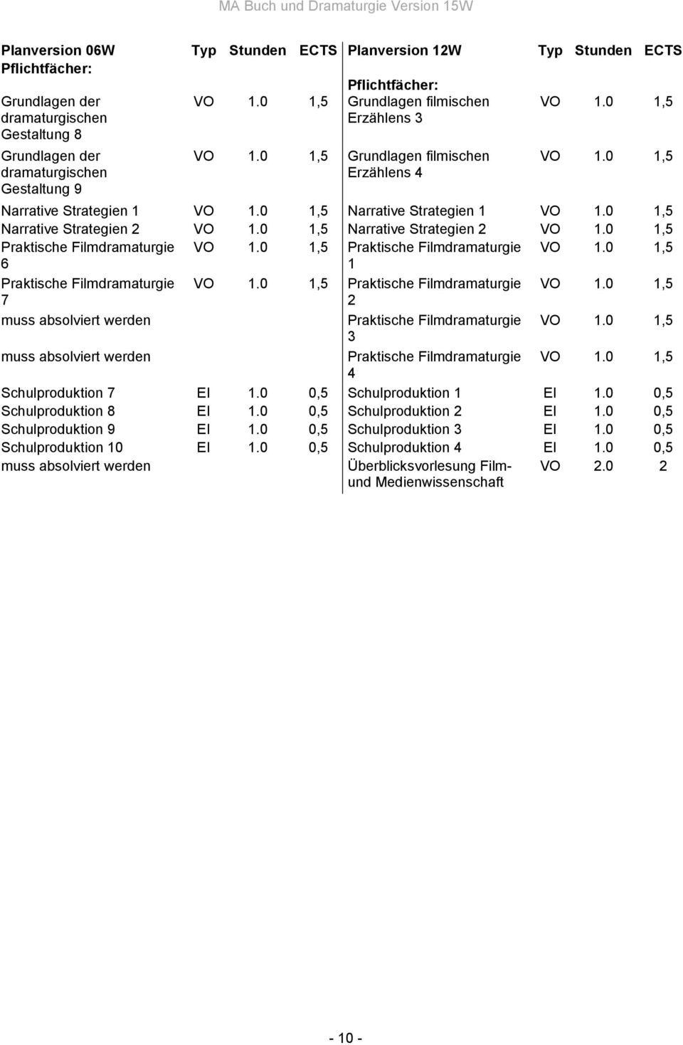 Filmdramaturgie 1 Praktische Filmdramaturgie 7 muss absolviert werden muss absolviert werden Praktische Filmdramaturgie 2 Praktische Filmdramaturgie 3 Praktische Filmdramaturgie 4 Schulproduktion 7