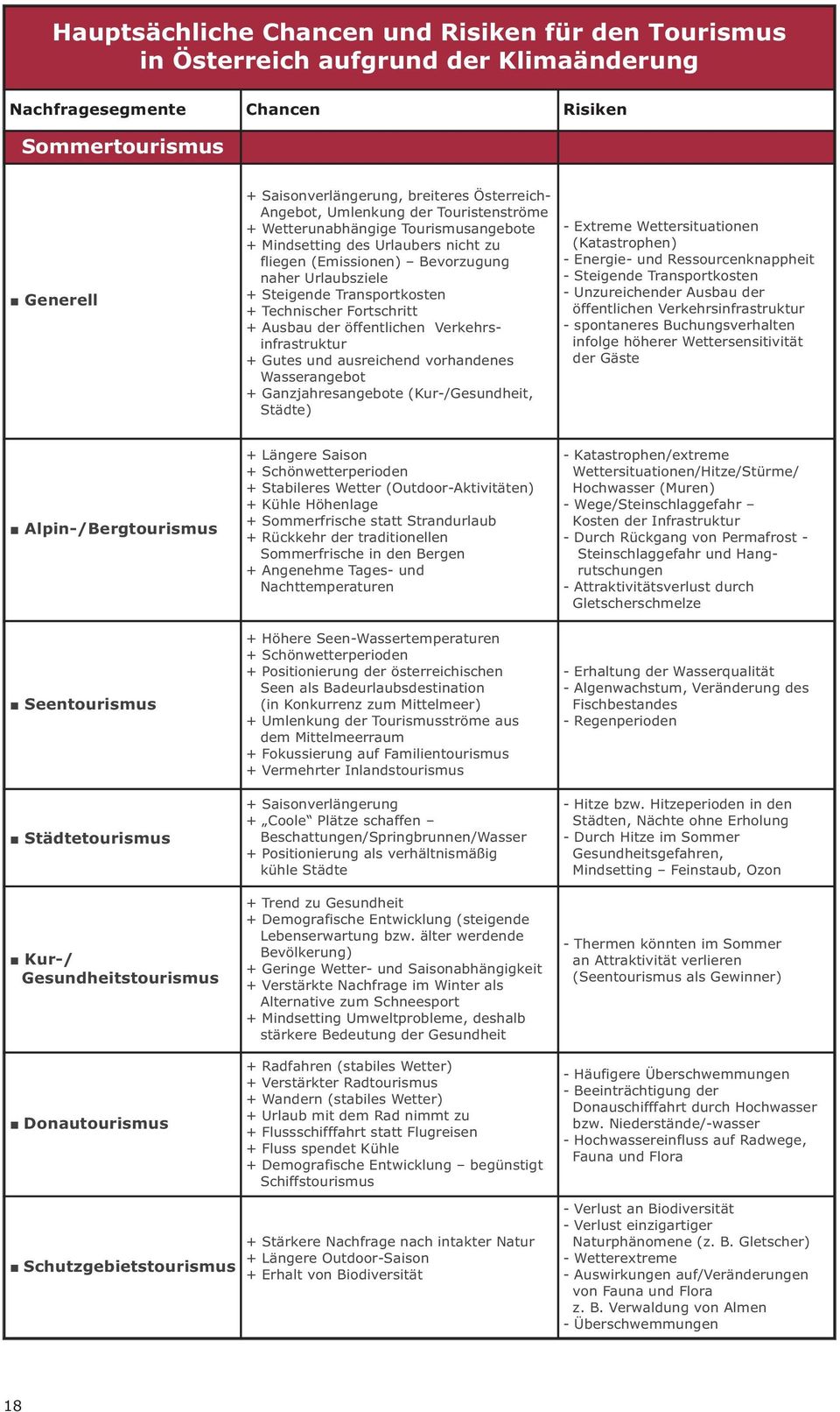 Technischer Fortschritt + Ausbau der öffentlichen Verkehrsinfrastruktur + Gutes und ausreichend vorhandenes Wasserangebot + Ganzjahresangebote (Kur-/Gesundheit, Städte) - Extreme Wettersituationen