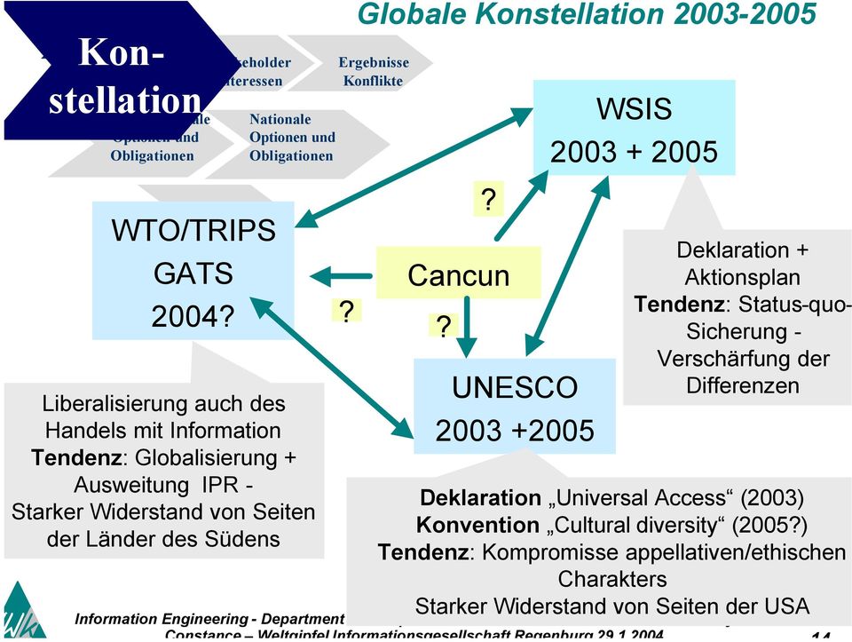 des Südens Konflikte? Globale Konstellation 2003-2005 Cancun UNESCO 2003 +2005 WSIS 2003 + 2005?