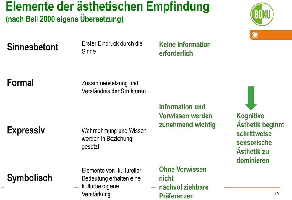 Beziehung gesetzt Elemente von kultureller Bedeutung erhalten eine kulturbezogene Verstärkung Information und Vorwissen werden