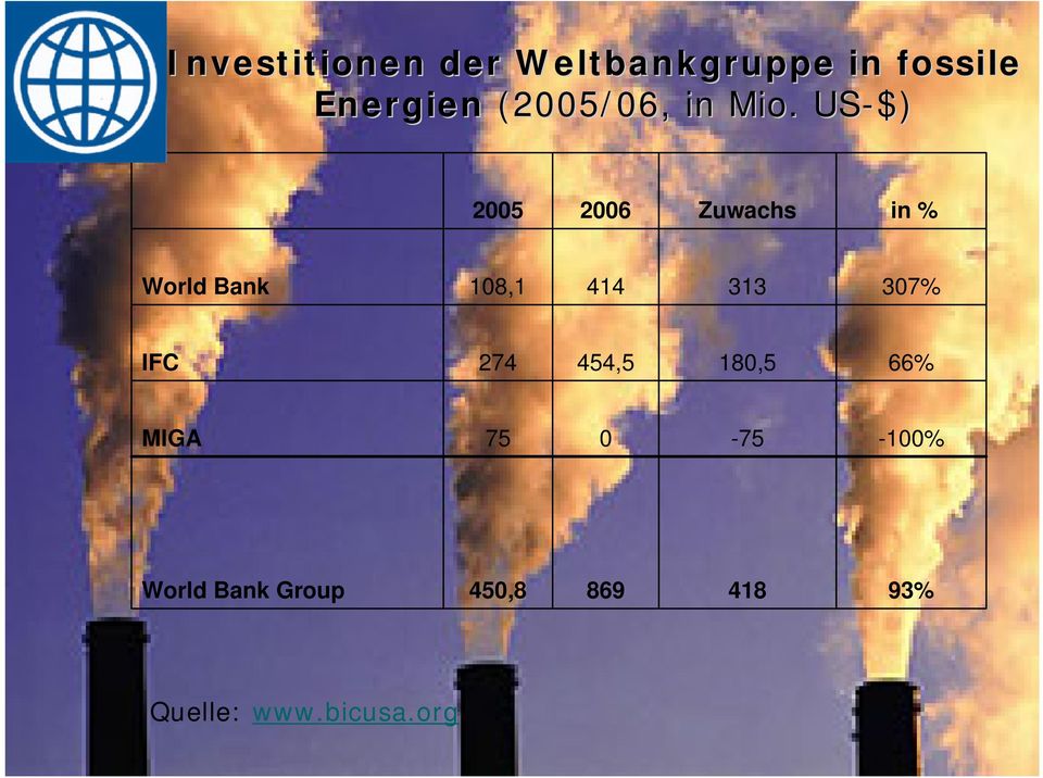 US-$) 2005 2006 Zuwachs in % World Bank 108,1 414 313