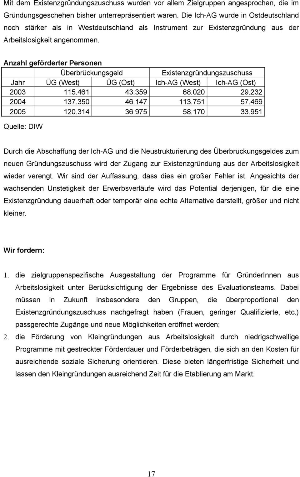 Anzahl geförderter Personen Überbrückungsgeld Existenzgründungszuschuss Jahr ÜG (West) ÜG (Ost) Ich-AG (West) Ich-AG (Ost) 2003 115.461 43.359 68.020 29.232 2004 137.350 46.147 113.751 57.