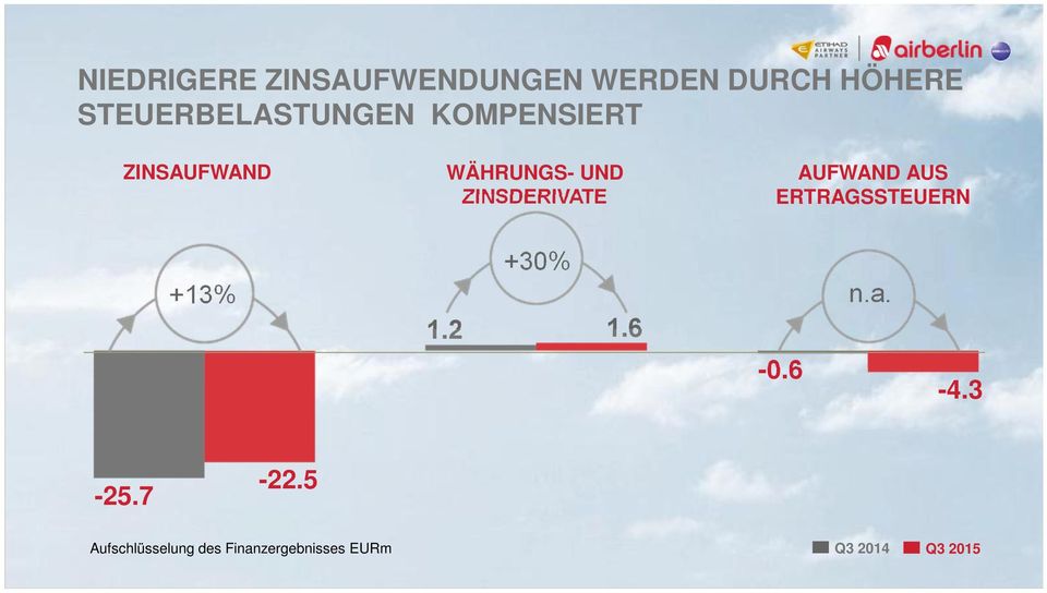 ZINSDERIVATE AUFWAND AUS ERTRAGSSTEUERN +13% 1.2 +30% 1.6 n.