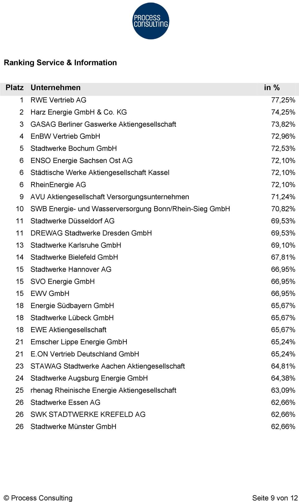Kassel 72,10% 6 RheinEnergie AG 72,10% 9 AVU Aktiengesellschaft Versorgungsunternehmen 71,24% 10 SWB Energie- und Wasserversorgung Bonn/Rhein-Sieg GmbH 70,82% 11 Stadtwerke Düsseldorf AG 69,53% 11