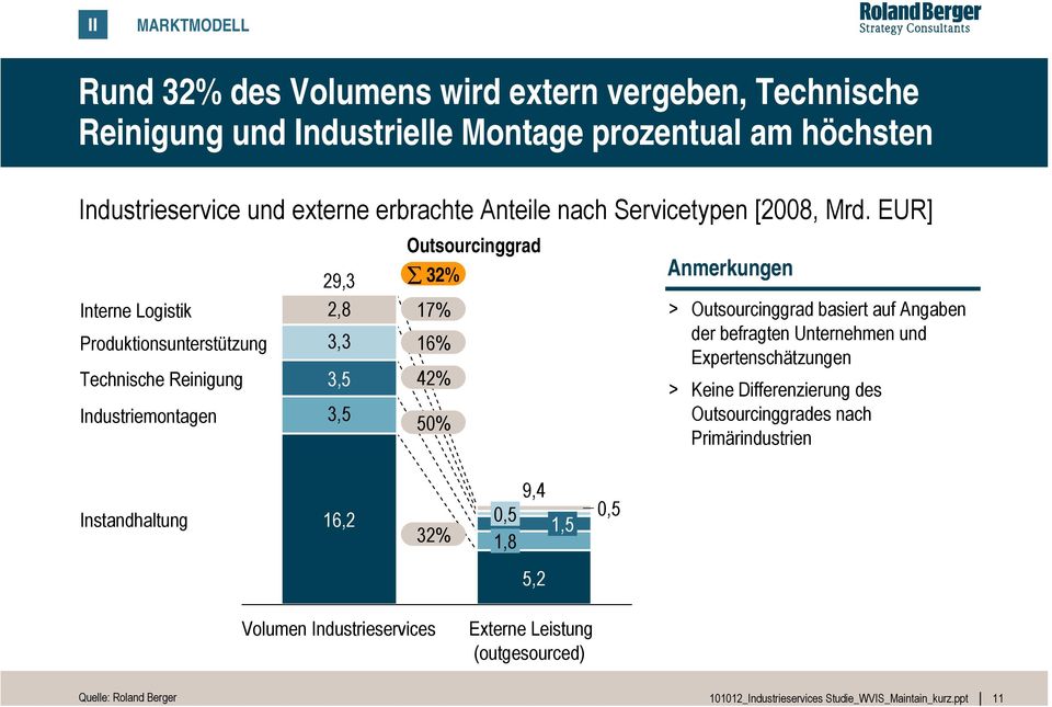 EUR] Interne Logistik Produktionsunterstützung Technische Reinigung Industriemontagen 29,3 2,8 3,3 3,5 3,5 Outsourcinggrad 32% 17% 16% 42% 50% Anmerkungen >