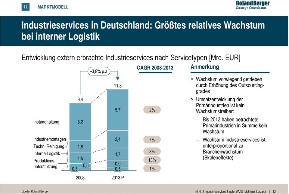 dhaltung Industriemontagen Techn. Reinigung Interne Logistik Produktionsunterstützung 9,4 5,2 1,8 1,5 2008 +3,8% p.a. 11,3 5,7 2,4 1,7 0,9 2013 P CAGR 2008-2013 2% 7% 3%