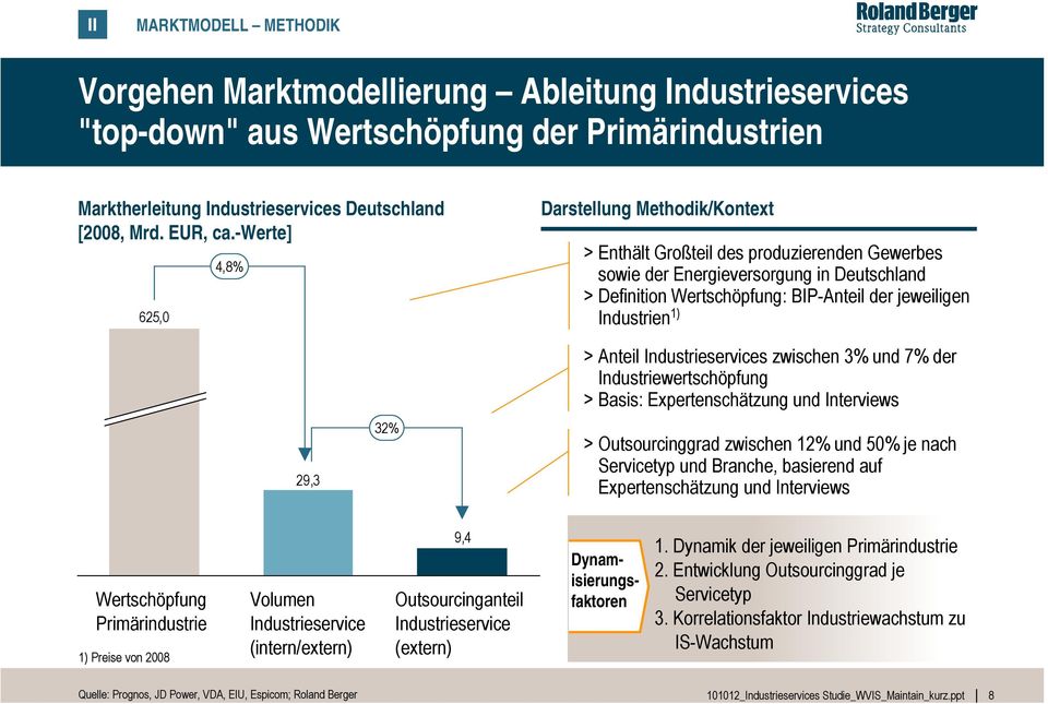 Industrien 1) 29,3 32% > Anteil Industrieservices zwischen 3% und 7% der Industriewertschöpfung > Basis: Expertenschätzung und Interviews > Outsourcinggrad zwischen 12% und 50% je nach Servicetyp und