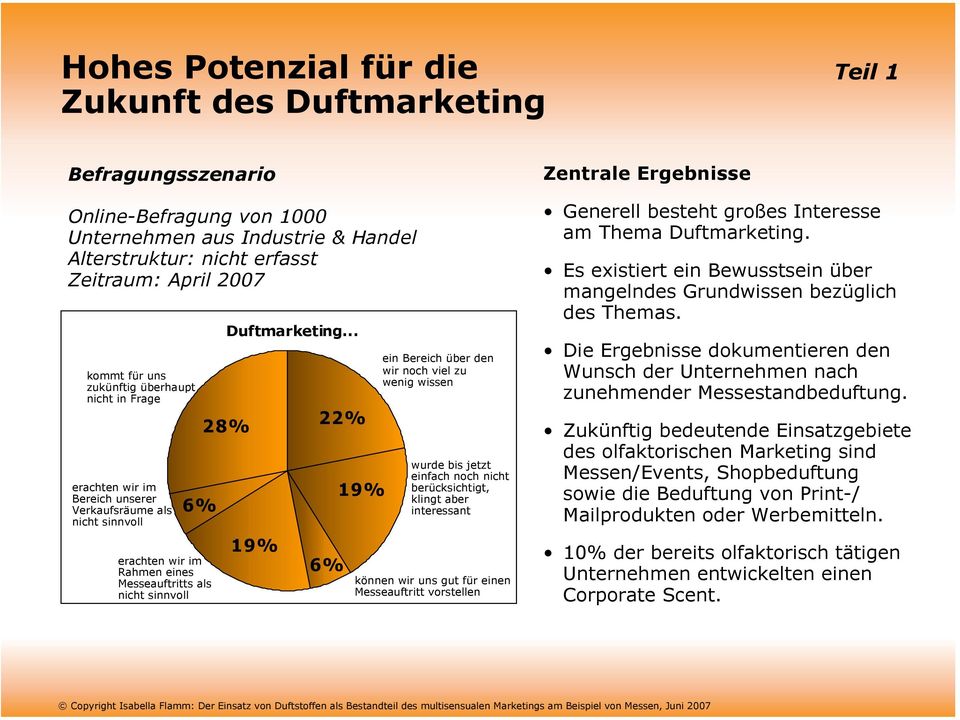 .. 28% 19% 22% 19% ein Bereich über den wir noch viel zu wenig wissen wurde bis jetzt einfach noch nicht berücksichtigt, klingt aber interessant können wir uns gut für einen Messeauftritt vorstellen