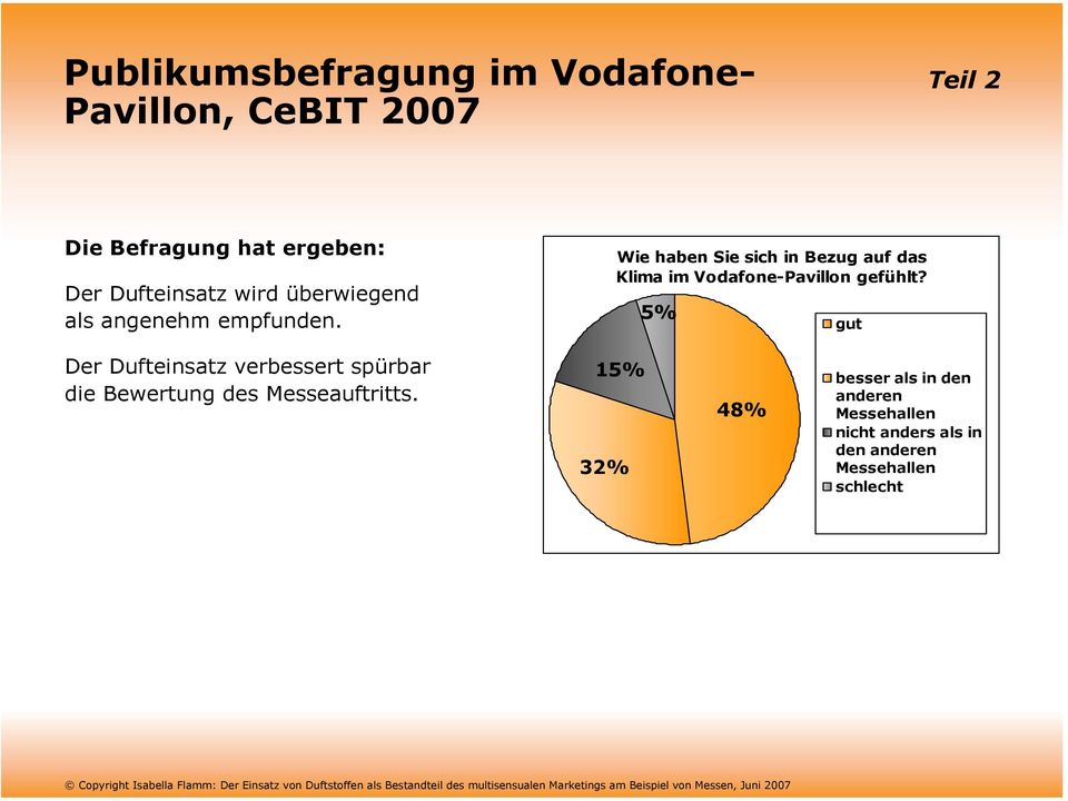 Wie haben Sie sich in Bezug auf das Klima im Vodafone-Pavillon gefühlt?