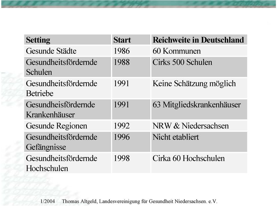 Gesundheisfördernde 1991 63 Mitgliedskrankenhäuser Krankenhäuser Gesunde Regionen 1992 NRW &