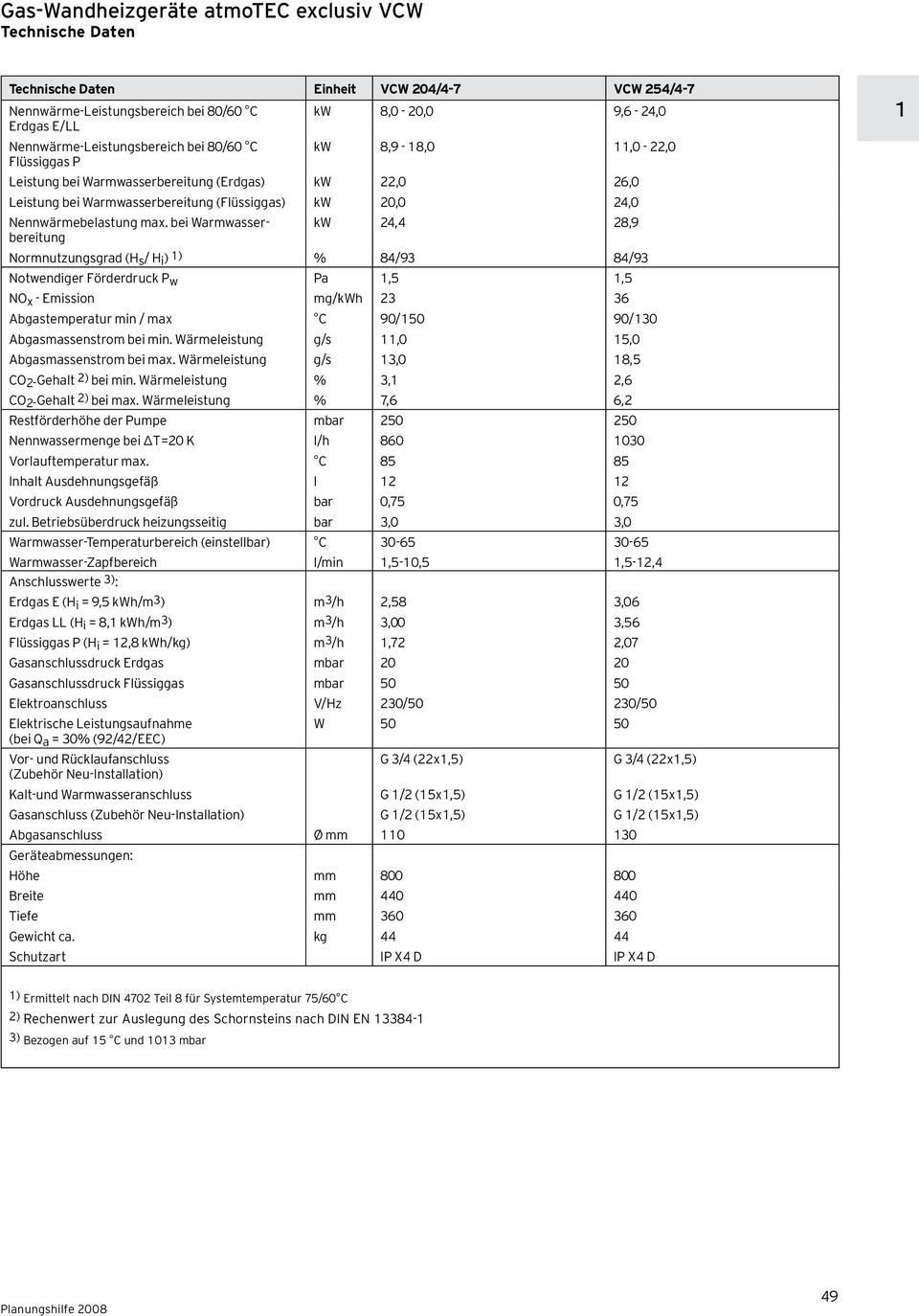 bei Warmwasserbereitung kw 24,4 2,9 Normnutzungsgrad (H s / H i ) ) % 4/93 4/93 Notwendiger Förderdruck P w Pa,5,5 NO x - mission mg/kwh 23 36 bgastemperatur min / max C 90/50 90/30 bgasmassenstrom