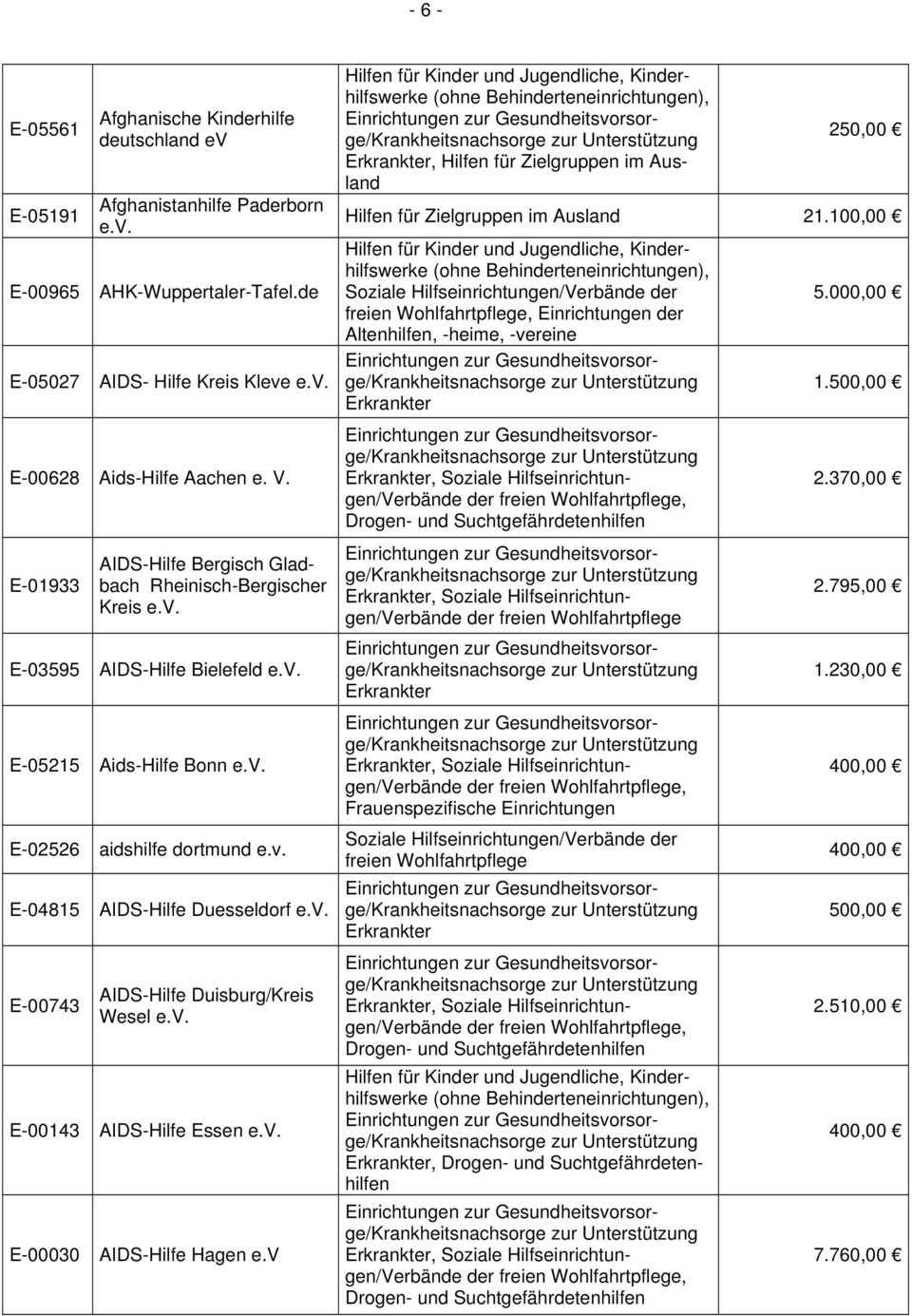 E-04815 AIDS-Hilfe Duesseldorf E-00743 AIDS-Hilfe Duisburg/Kreis Wesel E-00143 AIDS-Hilfe Essen E-00030 AIDS-Hilfe Hagen e.