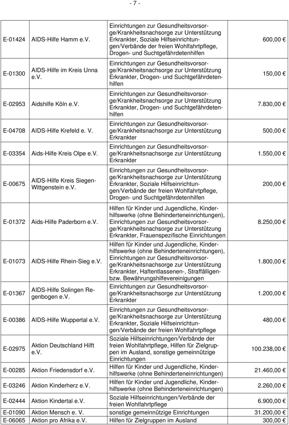 Wuppertal E-02975 Aktion Deutschland Hilft E-00285 Aktion Friedensdorf E-03246 Aktion Kinderherz E-02444 Aktion Kindertal, Soziale Hilfseinrichtungen/Verbände der, Drogen- und Suchtgefährdetenhilfen,