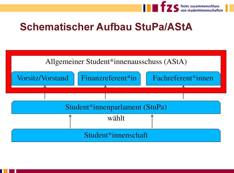 Finanzreferent*in elects Fachreferent*innen