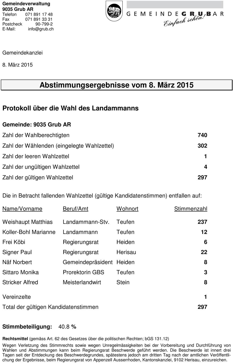 Teufen 237 Koller-Bohl Marianne Landammann Teufen 12 Frei Köbi Regierungsrat Heiden 6 Signer Paul Regierungsrat Herisau 22 Näf Norbert