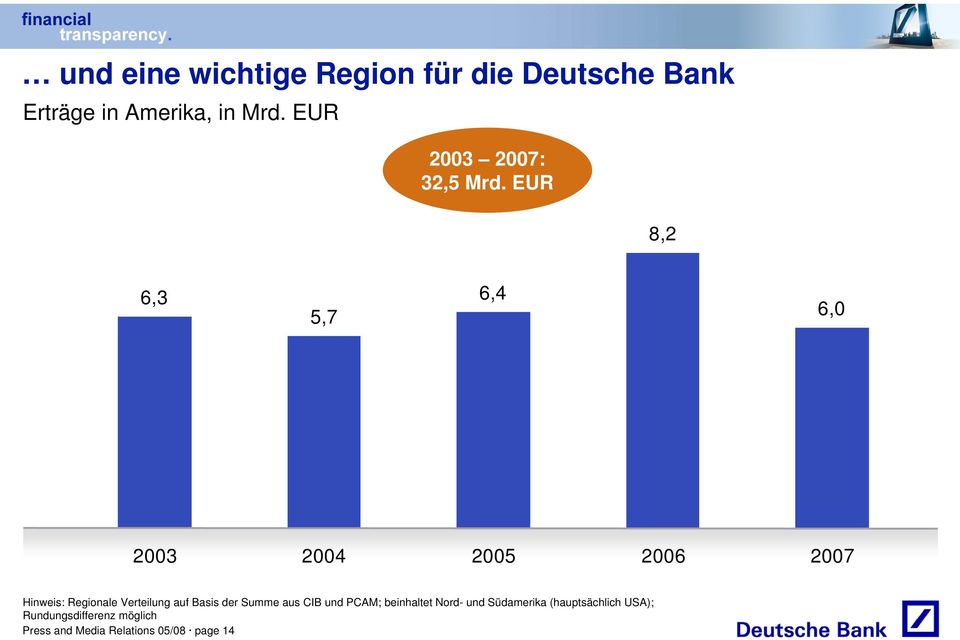 EUR 8,2 6,3 5,7 6,4 6,0 2003 2004 2005 2006 2007 Hinweis: Regionale Verteilung auf