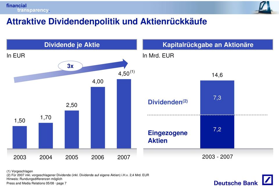 EUR 3x 4,00 4,50 (1) 14,6 2,50 Dividenden (2) 7,3 1,50 1,70 Eingezogene Aktien 7,2 2003 2004 2005 2006