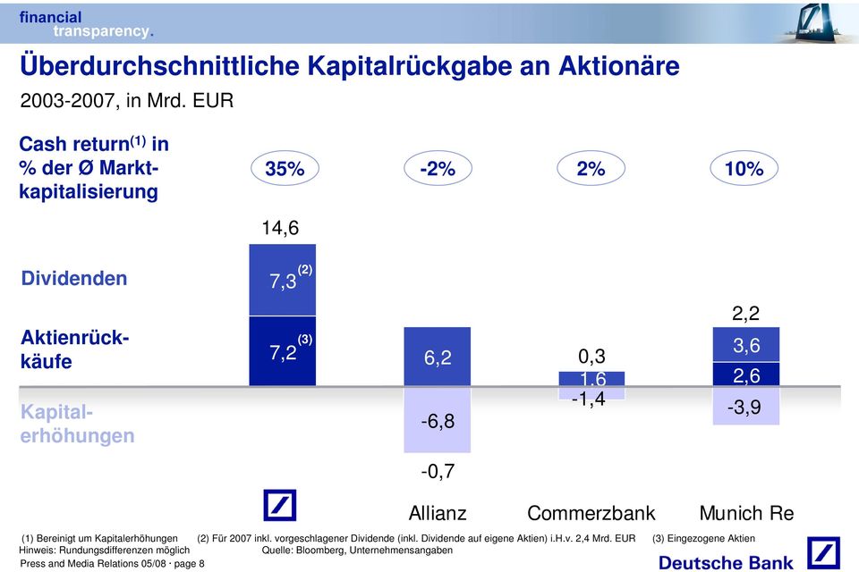 6,2-6,8 0,3 1,6-1,4 2,2 3,6 2,6-3,9-0,7 DB Allianz Commerzbank Munich Re (1) Bereinigt um Kapitalerhöhungen (2) Für 2007 inkl.