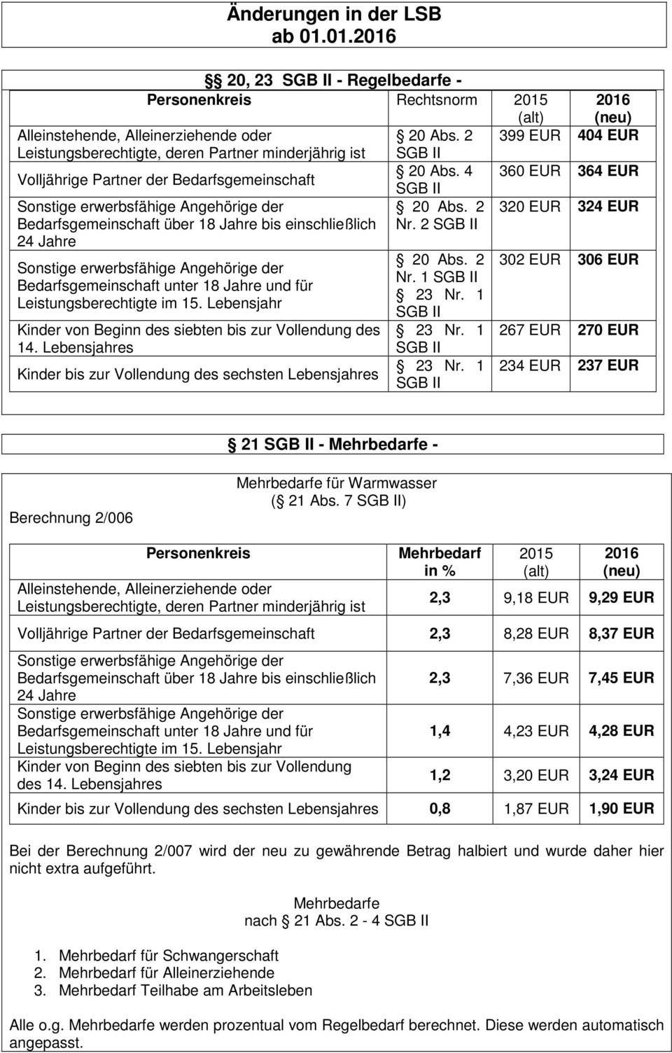 4 360 EUR 364 EUR Sonstige erwerbsfähige Angehörige der Bedarfsgemeinschaft über 18 Jahre bis einschließlich 24 Jahre Sonstige erwerbsfähige Angehörige der Bedarfsgemeinschaft unter 18 Jahre und für