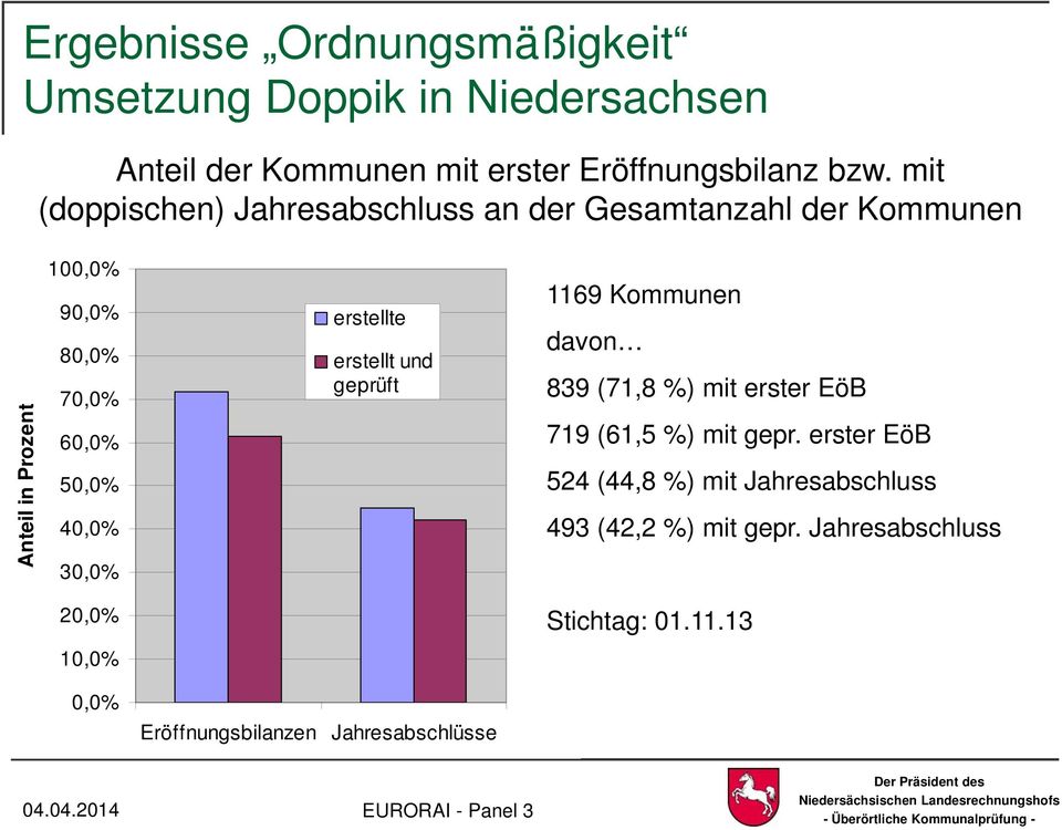 30,0% erstellte erstellt und geprüft 1169 Kommunen davon 839 (71,8 %) mit erster EöB 719 (61,5 %) mit gepr.