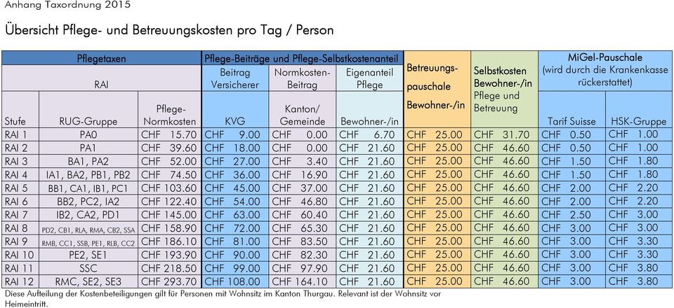 Gemeinde Bewohner-/in Tarif Suisse HSK-Gruppe RAI 1 PA0 CHF 15.70 CHF 9.00 CHF 0.00 CHF 6.70 CHF 25.00 CHF 31.70 CHF 0.50 CHF 1.00 RAI 2 PA1 CHF 39.60 CHF 18.00 CHF 0.00 CHF 21.60 CHF 25.00 CHF 46.