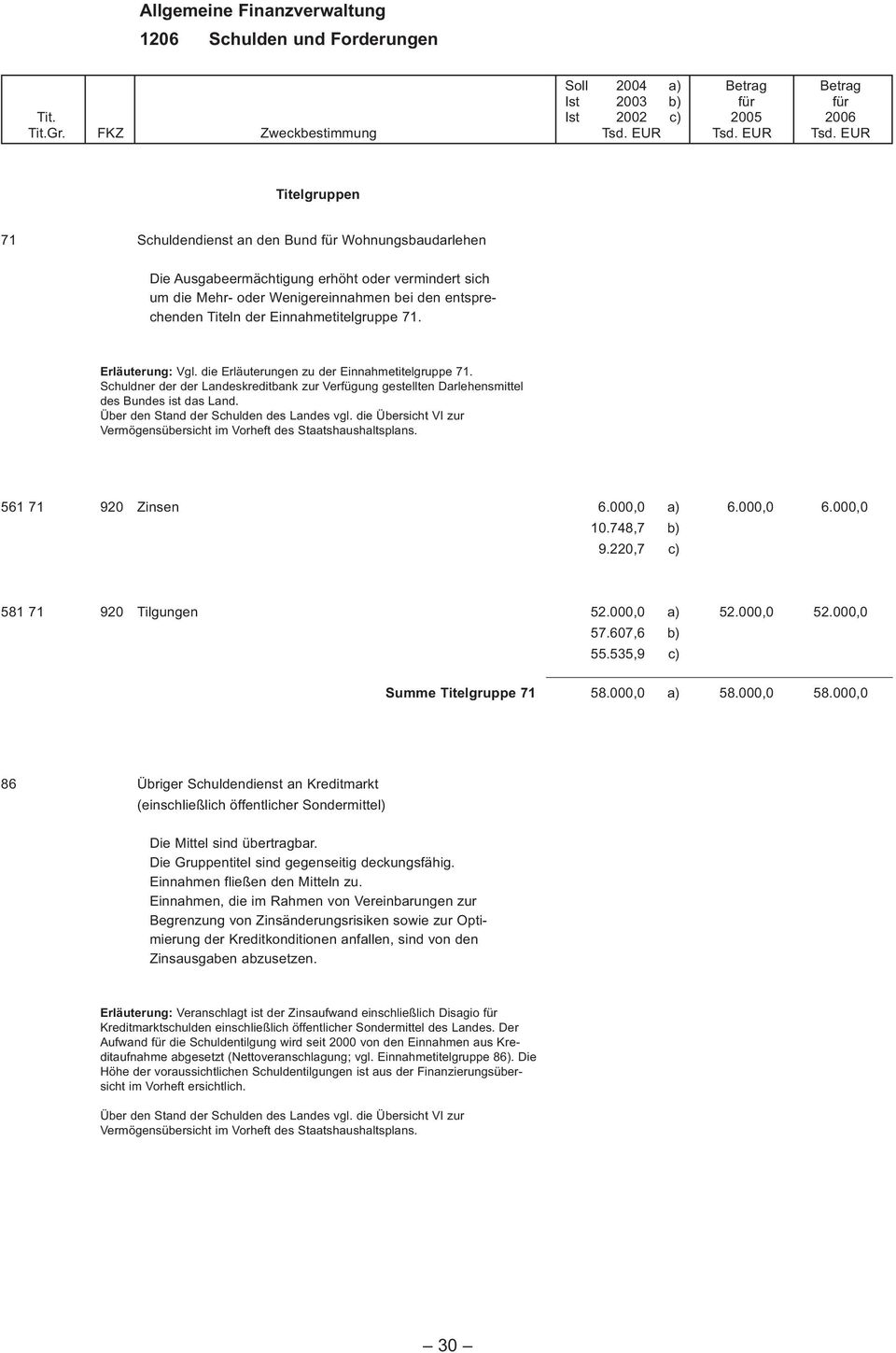 Über den Stand der Schulden des Landes vgl. die Übersicht VI zur Vermögensübersicht im Vorheft des Staatshaushaltsplans. 561 71 920 Zinsen 6.000,0 a) 6.000,0 6.000,0 10.748,7 b) 9.