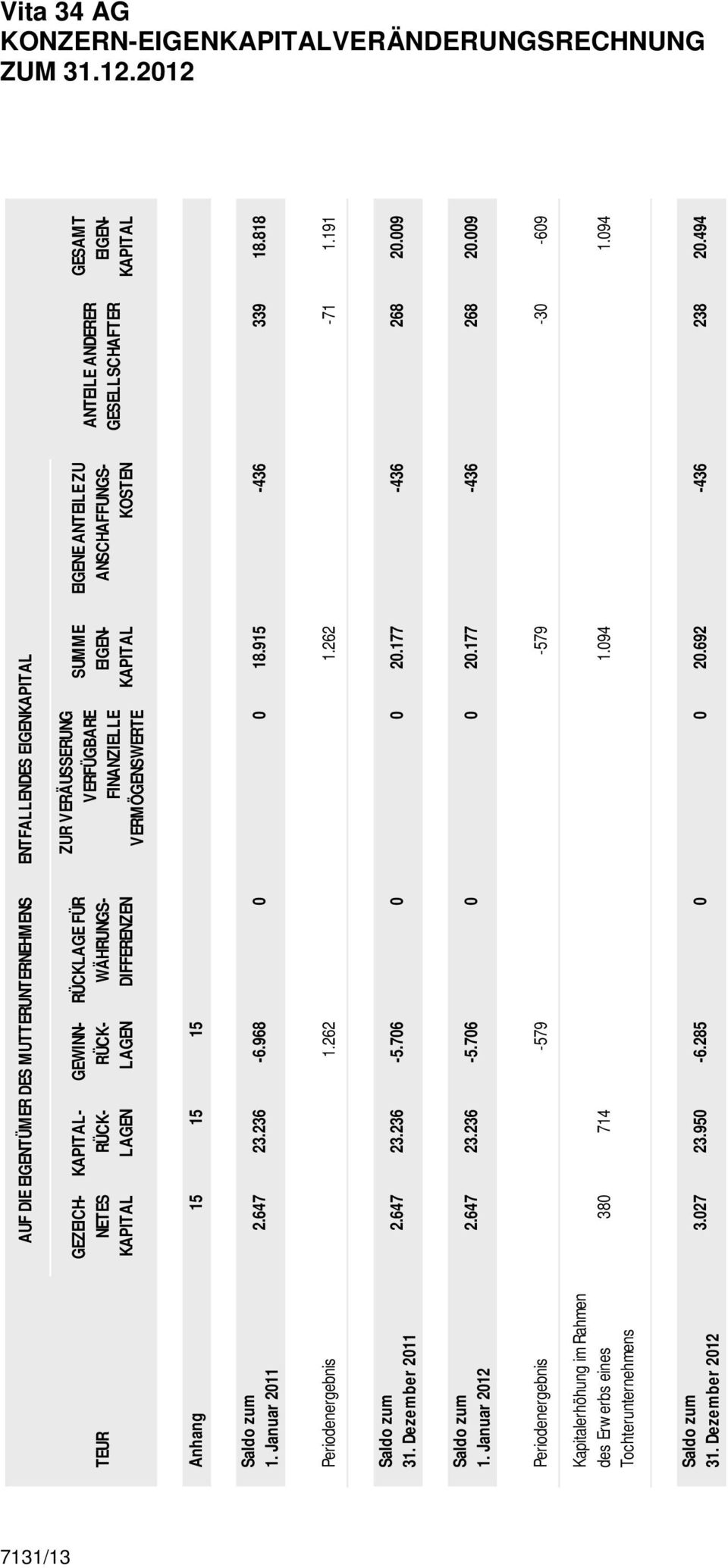 FINANZIELLE VERMÖGENSWERTE SUMME EIGEN- KAPITAL EIGENE ANTEILE ZU ANSCHAFFUNGS- KOSTEN ANTEILE ANDERER GESELLSCHAFTER GESAMT EIGEN- KAPITAL Anhang 15 15 15 Saldo zum 1. Januar 2011 2.647 23.236-6.
