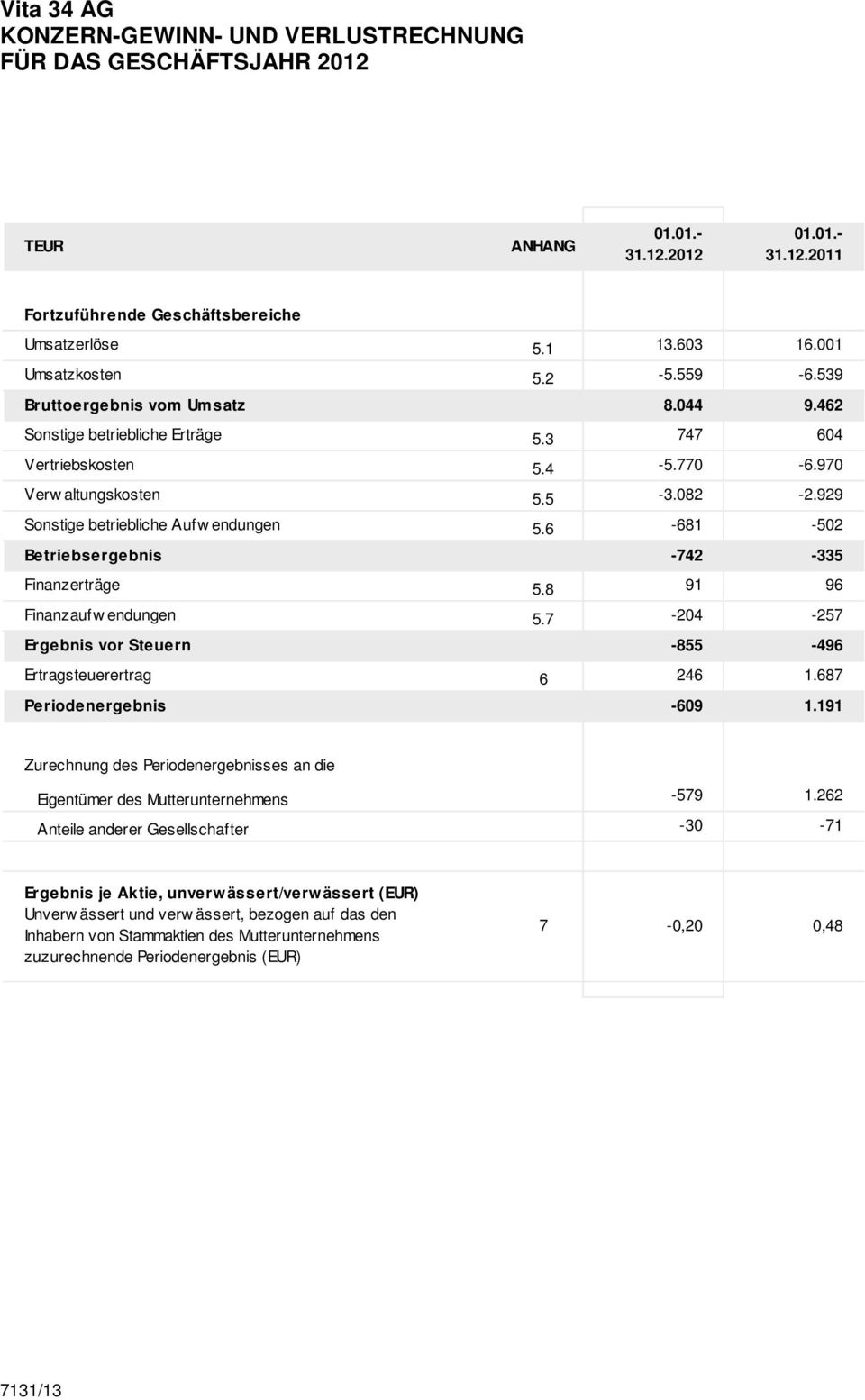 6-681 -502 Betriebsergebnis -742-335 Finanzerträge 5.8 91 96 Finanzaufw endungen 5.7-204 -257 Ergebnis vor Steuern -855-496 Ertragsteuerertrag 6 246 1.687 Periodenergebnis -609 1.