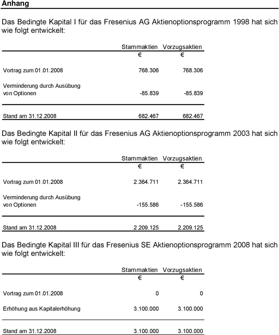 467 Das Bedingte Kapital II für das Fresenius AG Aktienoptionsprogramm 2003 hat sich wie folgt entwickelt: Stammaktien Vorzugsaktien Vortrag zum 01.01.2008 2.364.