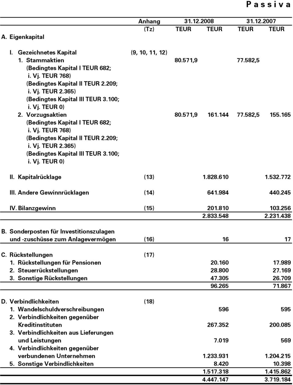 Vj. TEUR 768) (Bedingtes Kapital II TEUR 2.209; i. Vj. TEUR 2.365) (Bedingtes Kapital III TEUR 3.100; i. Vj. TEUR 0) II. Kapitalrücklage (13) 1.828.610 1.532.772 III. Andere Gewinnrücklagen (14) 641.