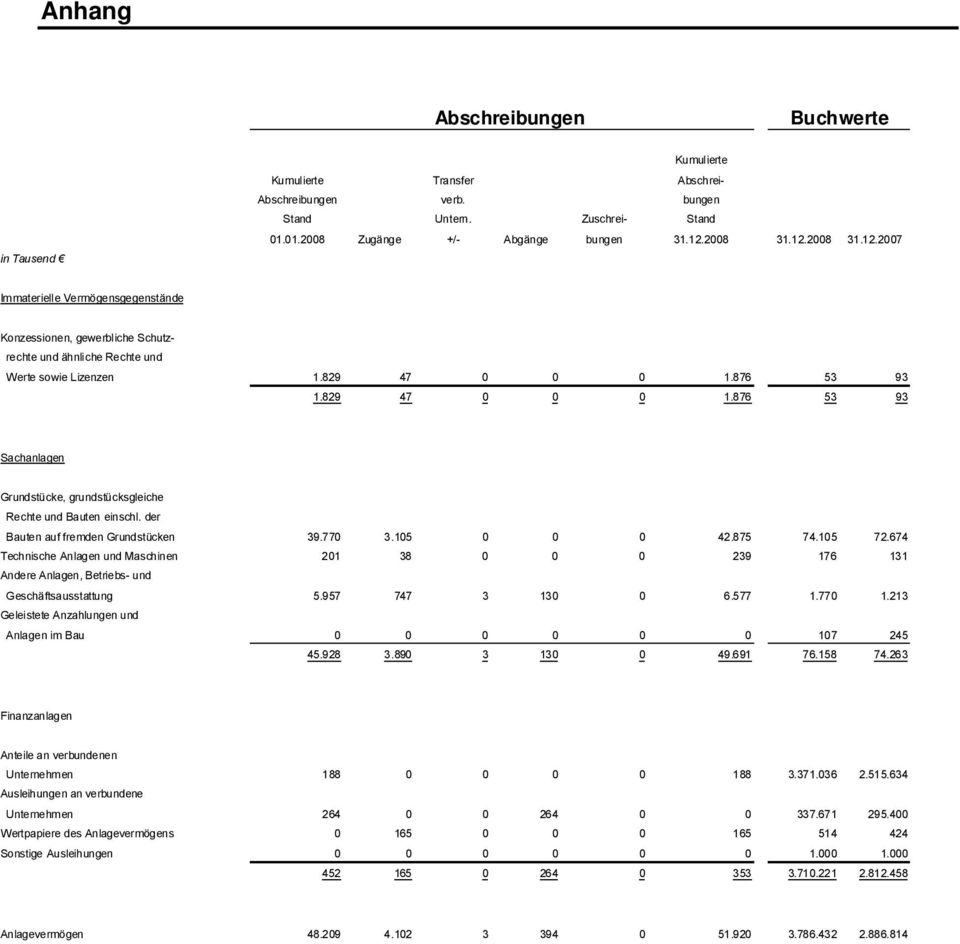 876 53 93 1.829 47 0 0 0 1.876 53 93 Sachanlagen Grundstücke, grundstücksgleiche Rechte und Bauten einschl. der Bauten auf fremden Grundstücken 39.770 3.105 0 0 0 42.875 74.105 72.